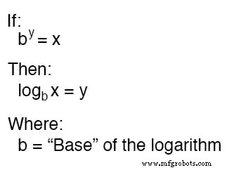 Understanding Logarithms: Definition, Properties, and Practical Applications