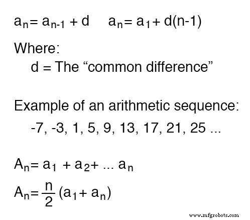 Sequences: Understanding Arithmetic and Geometric Progressions