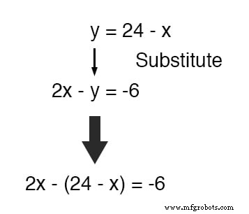 Mastering Simultaneous Equations: A Step‑by‑Step Guide to Substitution & Addition Methods