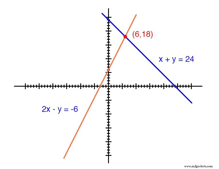Mastering Simultaneous Equations: A Step‑by‑Step Guide to Substitution & Addition Methods