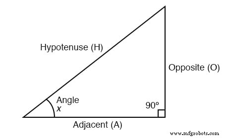 Mastering Right‑Triangle Trigonometry: Key Concepts & Formulas