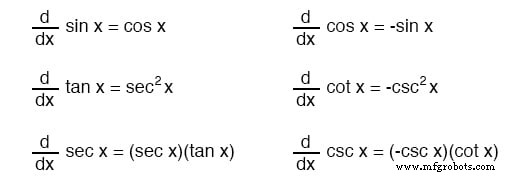 Trigonometric Derivatives: Mastering the Fundamentals