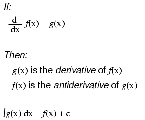 Mastering Antiderivatives: The Core of Indefinite Integration