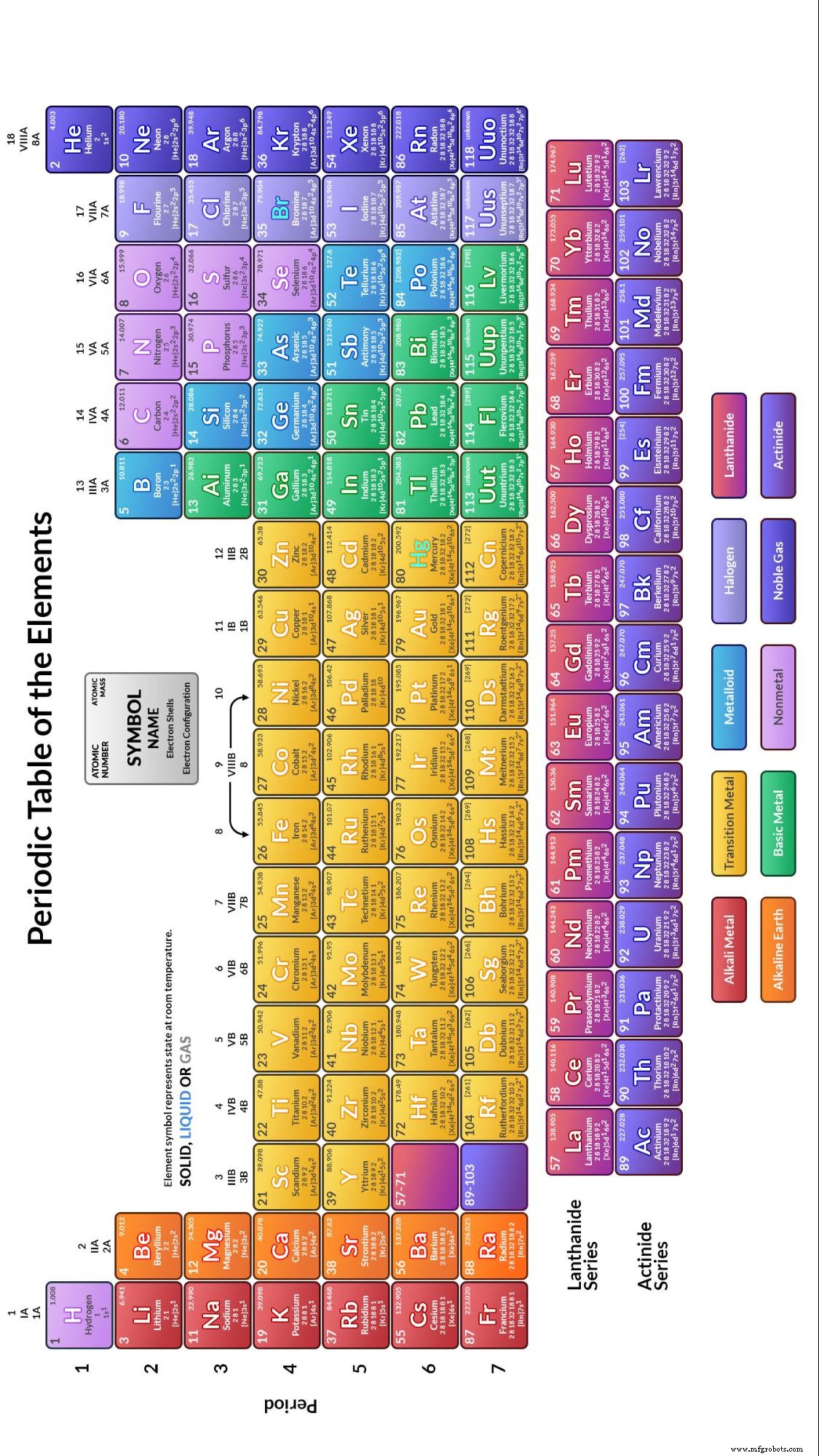 Explore the Periodic Table – Landscape View