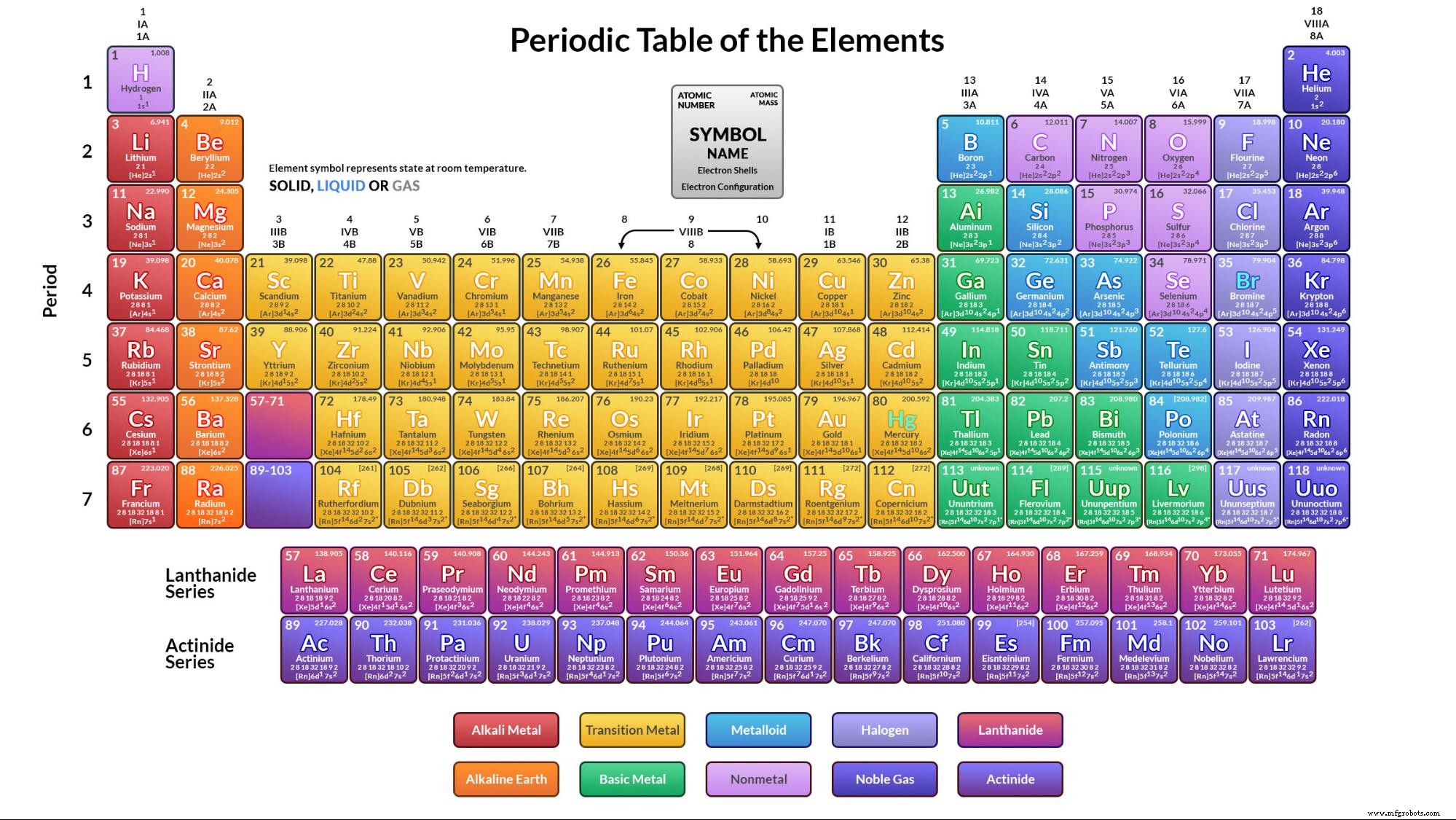 Periodic Table – Portrait View