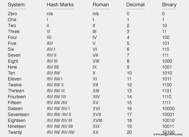 Decimal vs. Binary Numeration: Place‑Weight, Efficiency, and Conversion