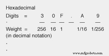Converting Octal and Hexadecimal Numbers to Decimal: A Practical Guide