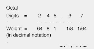 Converting Octal and Hexadecimal Numbers to Decimal: A Practical Guide