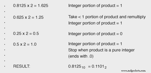 Converting Decimal Numbers to Binary, Octal, and Hexadecimal: A Practical Guide