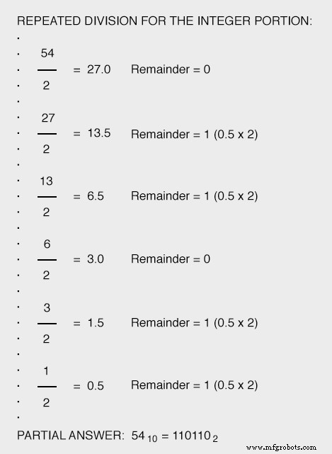 Converting Decimal Numbers to Binary, Octal, and Hexadecimal: A Practical Guide