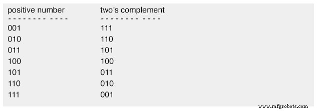 Understanding Negative Numbers in Binary: Sign-Magnitude, Complement, and Two’s Complement