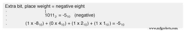 Understanding Negative Numbers in Binary: Sign-Magnitude, Complement, and Two’s Complement