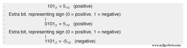 Understanding Negative Numbers in Binary: Sign-Magnitude, Complement, and Two’s Complement