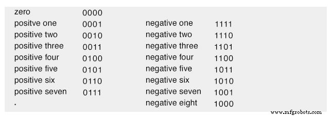 Understanding Negative Numbers in Binary: Sign-Magnitude, Complement, and Two’s Complement