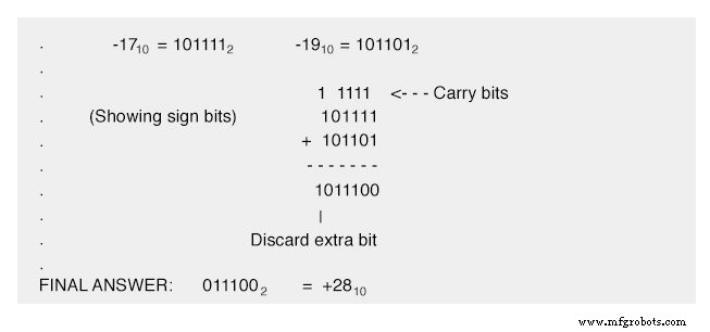 Binary Overflow: How Sign Bits Affect Binary Addition