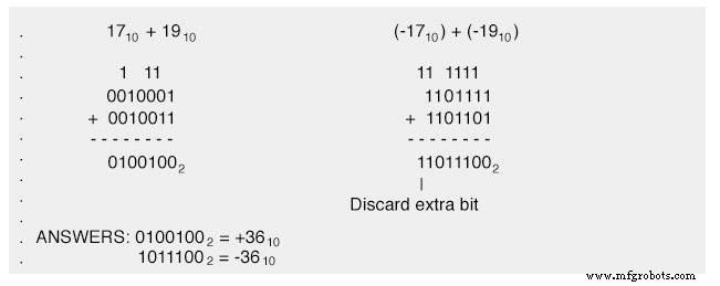 Binary Overflow: How Sign Bits Affect Binary Addition
