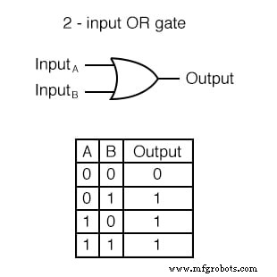 Understanding Multiple-Input Logic Gates: Functions, Truth Tables, and Practical Applications