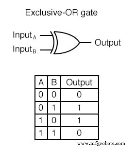 Understanding Multiple-Input Logic Gates: Functions, Truth Tables, and Practical Applications
