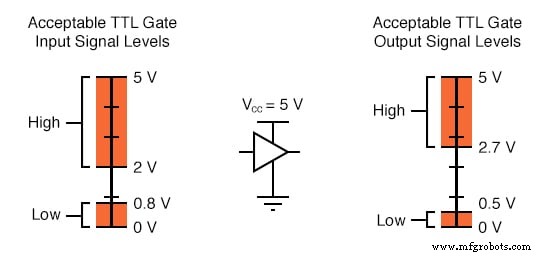 Understanding Logic Signal Voltage Levels: TTL vs CMOS