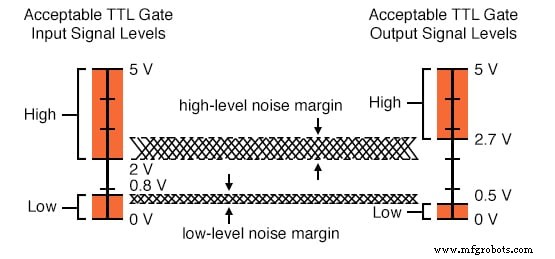 Understanding Logic Signal Voltage Levels: TTL vs CMOS