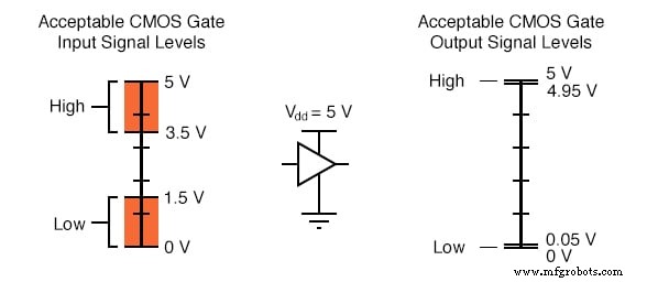 Understanding Logic Signal Voltage Levels: TTL vs CMOS