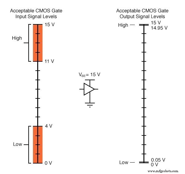 Understanding Logic Signal Voltage Levels: TTL vs CMOS