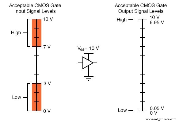 Understanding Logic Signal Voltage Levels: TTL vs CMOS