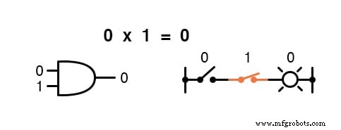 Boolean Arithmetic: Adding, Multiplying, and Complementing in Digital Logic