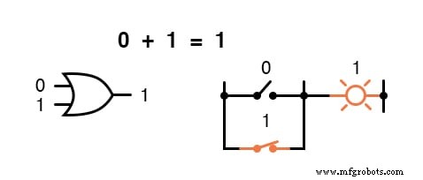 Boolean Arithmetic: Adding, Multiplying, and Complementing in Digital Logic