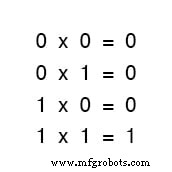 Boolean Arithmetic: Adding, Multiplying, and Complementing in Digital Logic