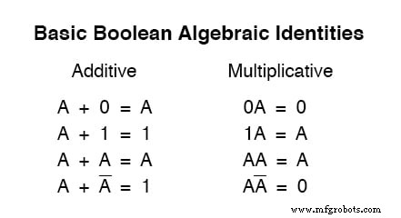 Key Boolean Algebraic Identities: A Comprehensive Overview