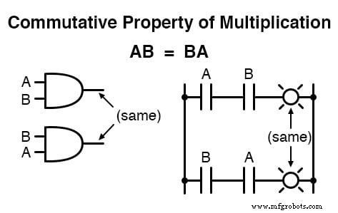 Core Boolean Algebra Laws: Commutative, Associative, and Distributive Properties