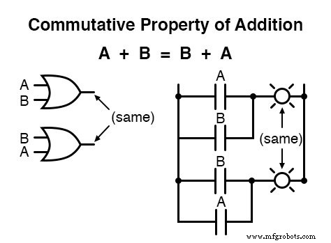 Core Boolean Algebra Laws: Commutative, Associative, and Distributive Properties