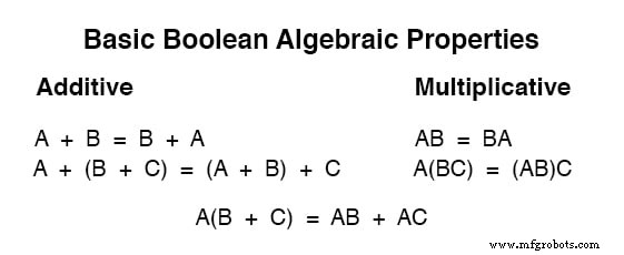 Core Boolean Algebra Laws: Commutative, Associative, and Distributive Properties