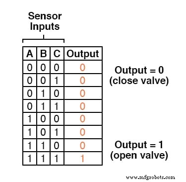 From Truth Tables to Reliable Logic: Mastering Boolean Expressions for Safe Digital Design