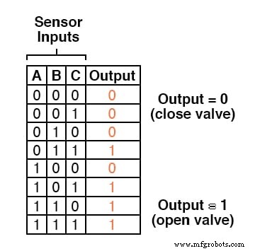 From Truth Tables to Reliable Logic: Mastering Boolean Expressions for Safe Digital Design