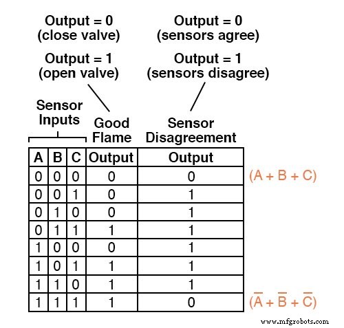 From Truth Tables to Reliable Logic: Mastering Boolean Expressions for Safe Digital Design