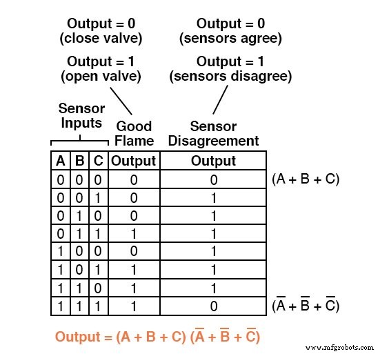 From Truth Tables to Reliable Logic: Mastering Boolean Expressions for Safe Digital Design