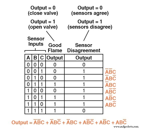 From Truth Tables to Reliable Logic: Mastering Boolean Expressions for Safe Digital Design