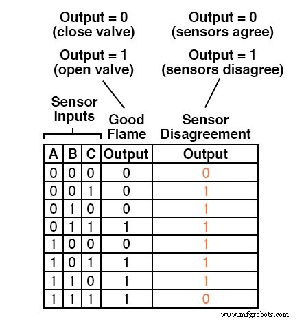 From Truth Tables to Reliable Logic: Mastering Boolean Expressions for Safe Digital Design
