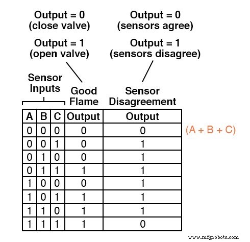 From Truth Tables to Reliable Logic: Mastering Boolean Expressions for Safe Digital Design