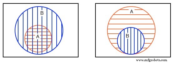 Understanding Boolean Relationships Using Venn Diagrams