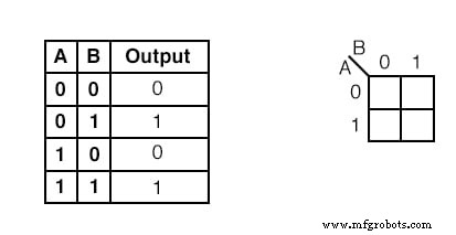 Mastering Karnaugh Maps: Simplify Logic with Truth Tables & Boolean Expressions