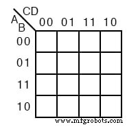 Mastering 4‑Variable Karnaugh Maps: Design, Reduction, and Practical Examples