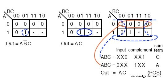 Understanding Don’t-Care Cells in Karnaugh Maps
