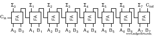 Full Adder: Building Efficient Multi‑Bit Binary Adders