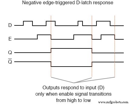 Edge‑Triggered Latches: From SR/D Latches to Flip‑Flops