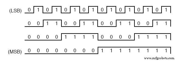 Understanding Four‑Bit Binary Counters
