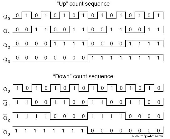Designing an Asynchronous Four‑Bit Up Counter with J‑K Flip‑Flops