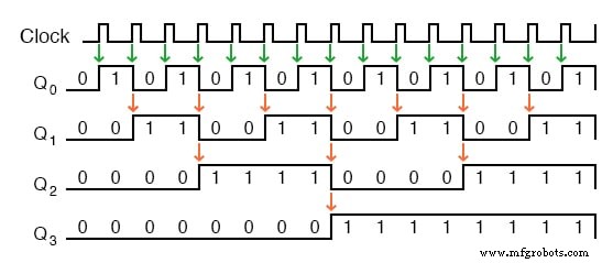 Designing an Asynchronous Four‑Bit Up Counter with J‑K Flip‑Flops